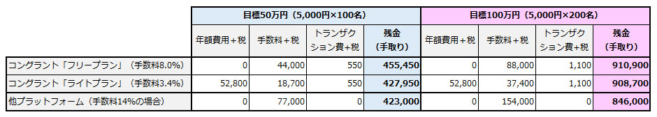 クラウドファンディング手数料比較
